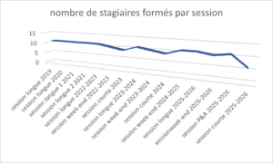 Nombre de stagiaires formés par session