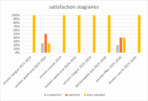 Satisfaction stagiaires
