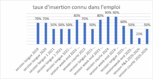 Taux d'insertion connu dans l'emploi