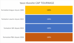 Taux réussite CAP Tournage